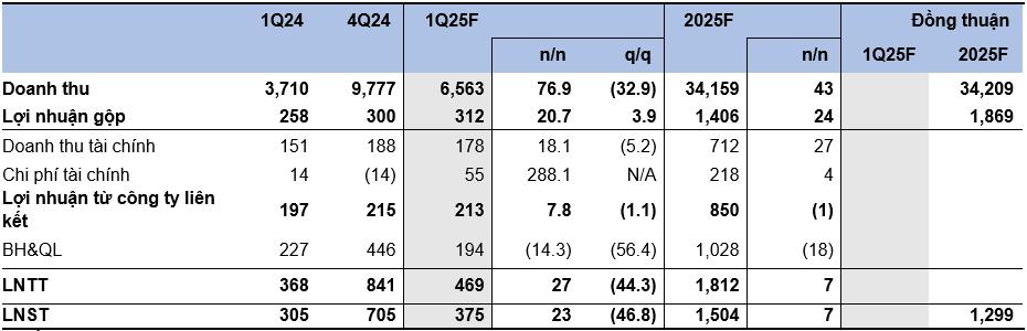 KIS Research: Các trụ cột Dầu khí Quốc gia kinh doanh ra sao trong quý 1/2025?- Ảnh 2. KIS Research: Các trụ cột Dầu khí Quốc gia kinh doanh ra sao trong quý 1/2025?- Ảnh 2.