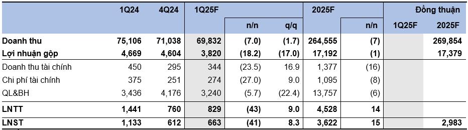 KIS Research: Các trụ cột Dầu khí Quốc gia kinh doanh ra sao trong quý 1/2025?- Ảnh 4. KIS Research: Các trụ cột Dầu khí Quốc gia kinh doanh ra sao trong quý 1/2025?- Ảnh 4.