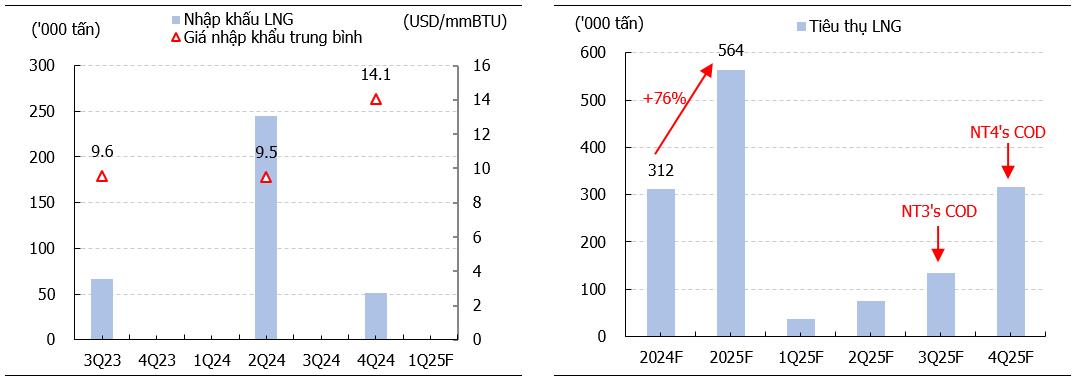 KIS Research: Các trụ cột Dầu khí Quốc gia kinh doanh ra sao trong quý 1/2025?- Ảnh 5. KIS Research: Các trụ cột Dầu khí Quốc gia kinh doanh ra sao trong quý 1/2025?- Ảnh 5.