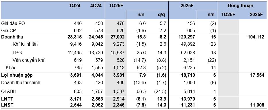 KIS Research: Các trụ cột Dầu khí Quốc gia kinh doanh ra sao trong quý 1/2025?- Ảnh 6. KIS Research: Các trụ cột Dầu khí Quốc gia kinh doanh ra sao trong quý 1/2025?- Ảnh 6.