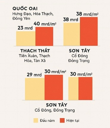 Giá đất vùng ven Hà Nội “vọt” không phanh, nhà đầu tư vẫn "lạnh túi" chờ thời- Ảnh 2. Giá đất vùng ven Hà Nội “vọt” không phanh, nhà đầu tư vẫn "lạnh túi" chờ thời- Ảnh 2.