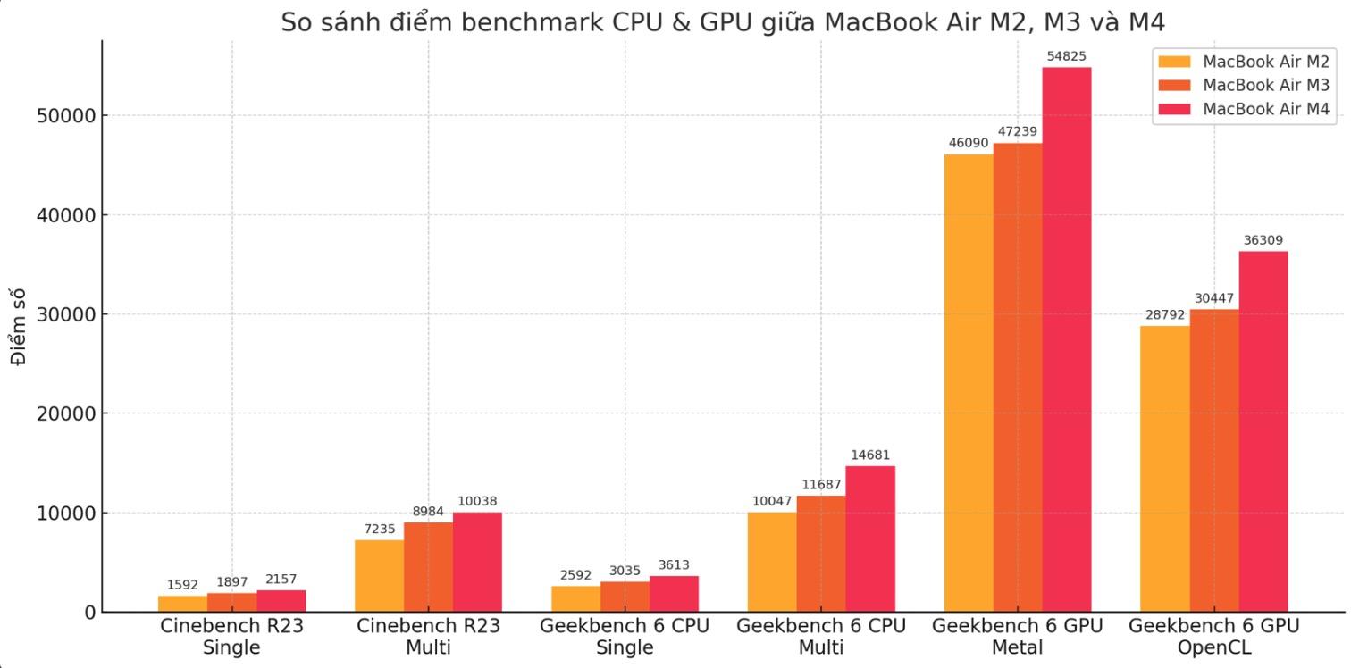 Trải nghiệm MacBook Air M4: chiếc Air mạnh nhất và có thể là laptop đáng mua nhất của Apple hiện nay- Ảnh 7. Trải nghiệm MacBook Air M4: chiếc Air mạnh nhất và có thể là laptop đáng mua nhất của Apple hiện nay- Ảnh 7.