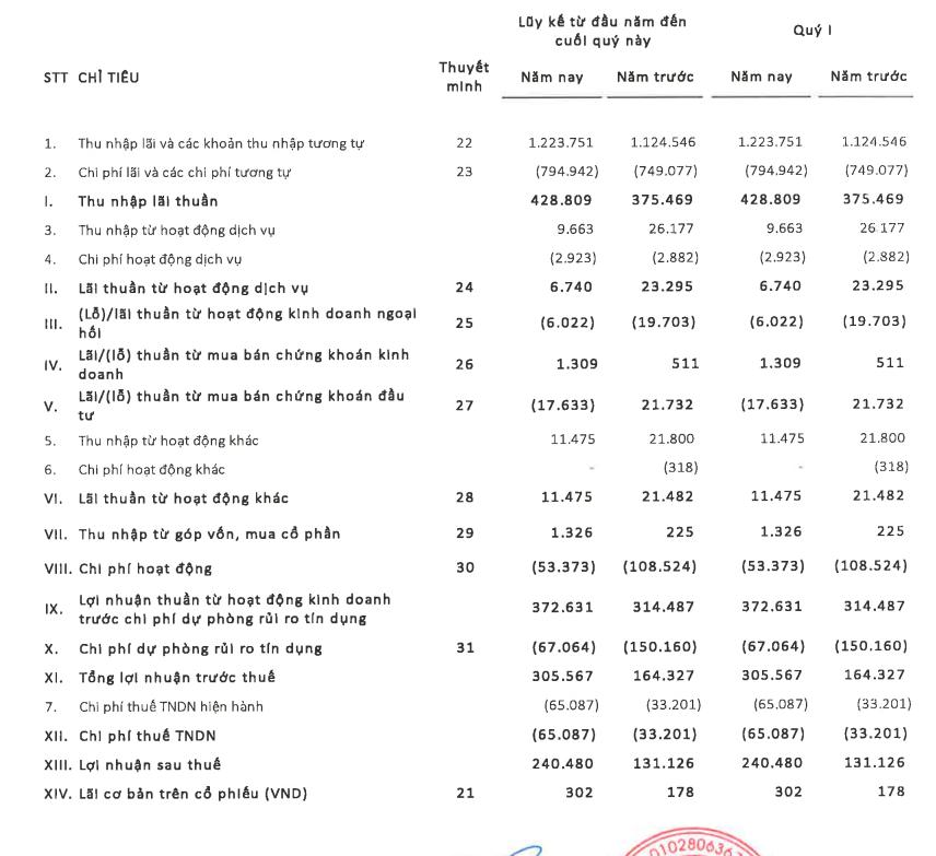 Lợi nhuận quý I/2025 của EVNFinance tăng gần gấp đôi so với cùng kỳ- Ảnh 1. Lợi nhuận quý I/2025 của EVNFinance tăng gần gấp đôi so với cùng kỳ- Ảnh 1.