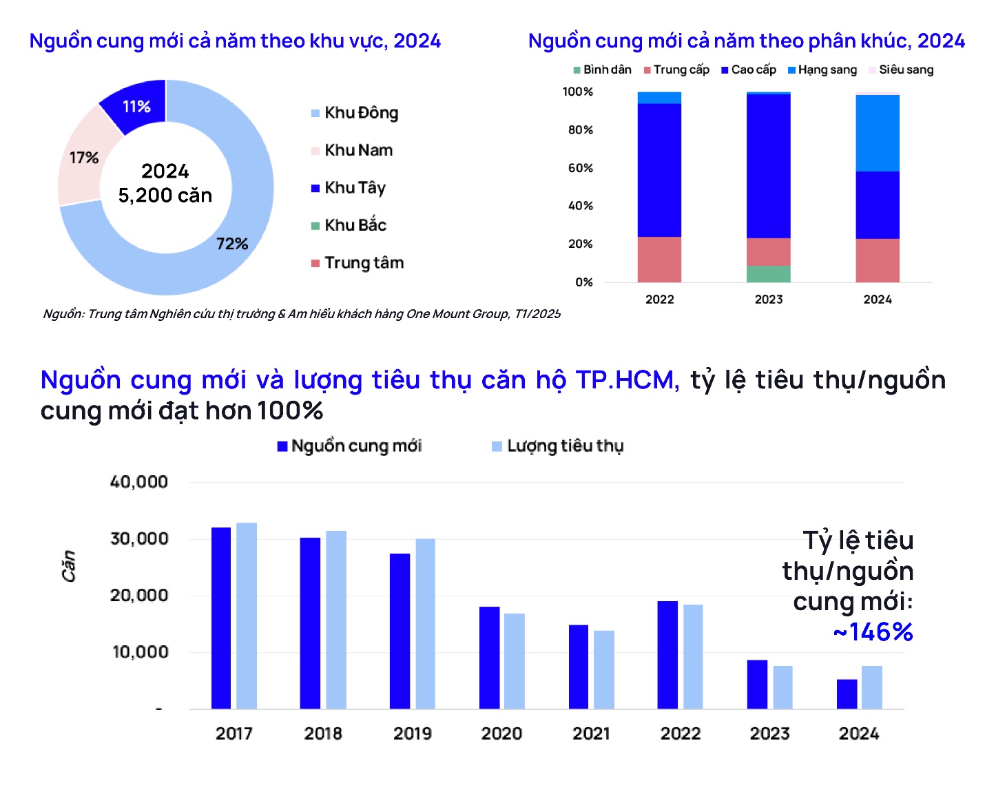 Vì sao tâm lý sợ bỏ lỡ bao trùm thị trường căn hộ TP HCM- Ảnh 2. Vì sao tâm lý sợ bỏ lỡ bao trùm thị trường căn hộ TP HCM- Ảnh 2.