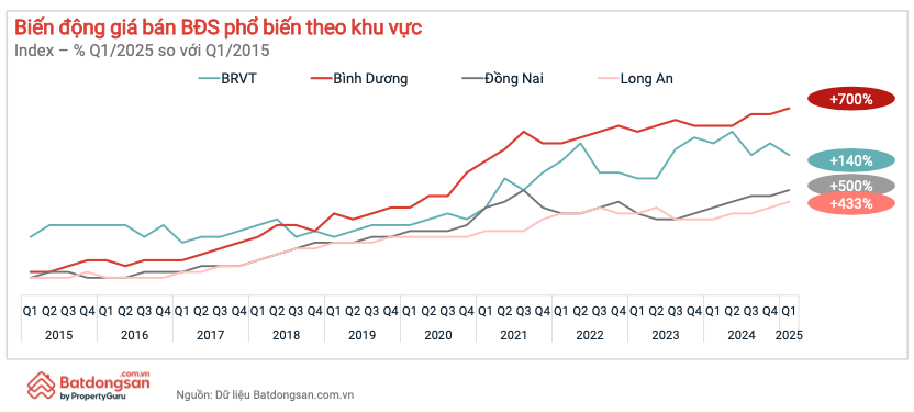 Trước khi sáp nhập, bất động sản Bình Dương vốn vững vàng thế “ba chân”- Ảnh 1. Trước khi sáp nhập, bất động sản Bình Dương vốn vững vàng thế “ba chân”- Ảnh 1.