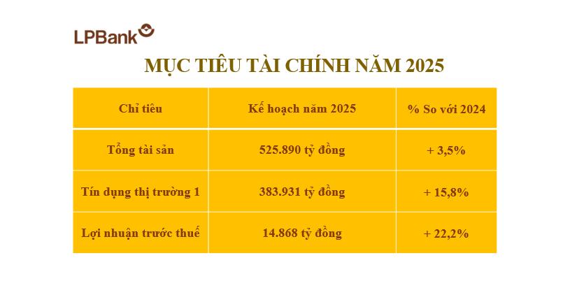LPBank công bố tài liệu ĐHĐCĐ 2025: Chia cổ tức bằng tiền mặt 25%- Ảnh 1. LPBank công bố tài liệu ĐHĐCĐ 2025: Chia cổ tức bằng tiền mặt 25%- Ảnh 1.
