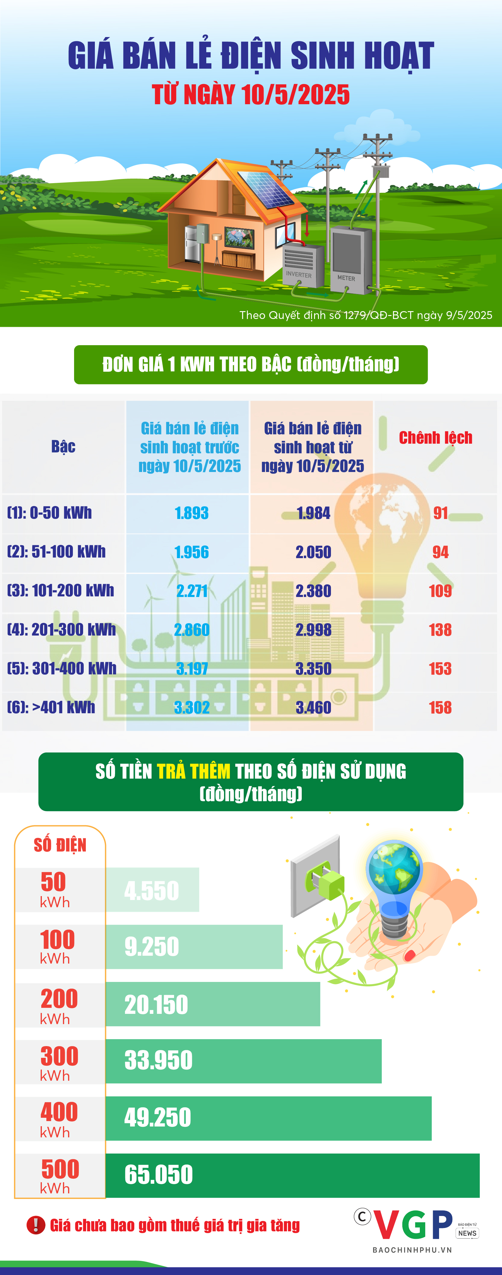 Infographics: Giá bán lẻ điện sinh hoạt từ ngày 10/5/2025- Ảnh 1.