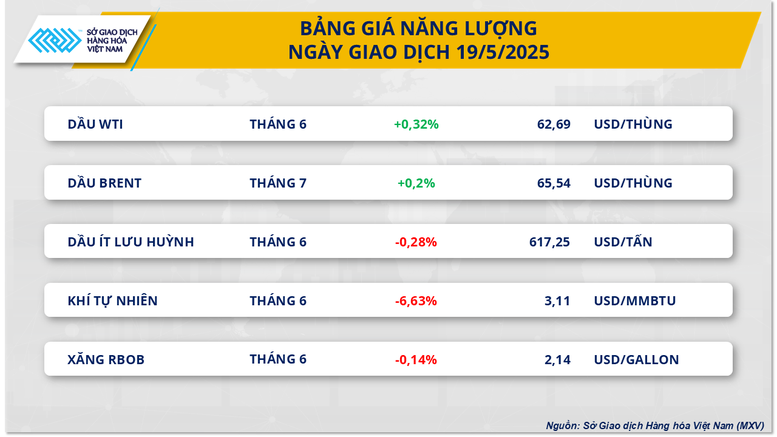 Cung cầu biến động kéo giá hàng hóa thế giới đồng loạt tăng- Ảnh 2. Cung cầu biến động kéo giá hàng hóa thế giới đồng loạt tăng- Ảnh 2.