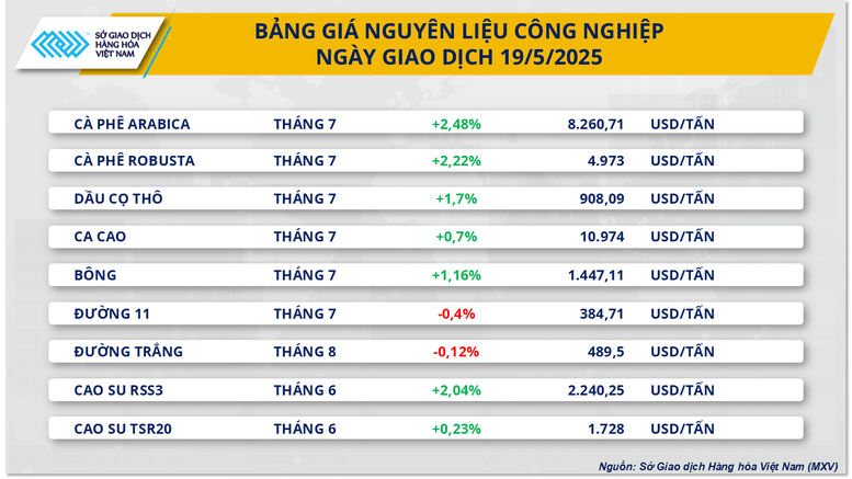 Cung cầu biến động kéo giá hàng hóa thế giới đồng loạt tăng- Ảnh 3. Cung cầu biến động kéo giá hàng hóa thế giới đồng loạt tăng- Ảnh 3.