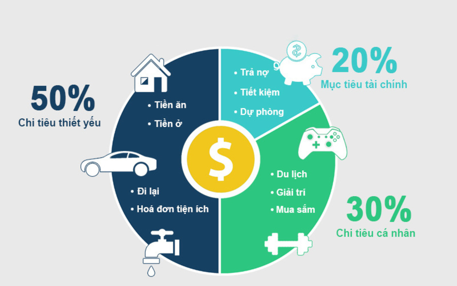 “Nhập môn” quản lý tài chính cá nhân: 5 phương pháp phổ biến và ưu/nhược điểm- Ảnh 1. “Nhập môn” quản lý tài chính cá nhân: 5 phương pháp phổ biến và ưu/nhược điểm- Ảnh 1.
