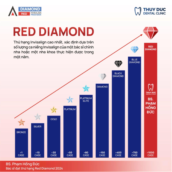 Bác sĩ Phạm Hồng Đức - Khi chuẩn mực chuyên môn tạo nên thành tựu đột phá Red Diamond- Ảnh 4. Bác sĩ Phạm Hồng Đức - Khi chuẩn mực chuyên môn tạo nên thành tựu đột phá Red Diamond- Ảnh 4.