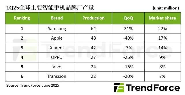 Thị trường smartphone toàn cầu Q1 2025: Sản lượng giảm nhưng Samsung vẫn dẫn đầu, Apple chật vật giữ vị trí thứ hai- Ảnh 1. Thị trường hi88.com - hi88.win toàn cầu Q1 2025: Sản lượng giảm nhưng Samsung vẫn dẫn đầu, Apple chật vật giữ vị trí thứ hai- Ảnh 1.