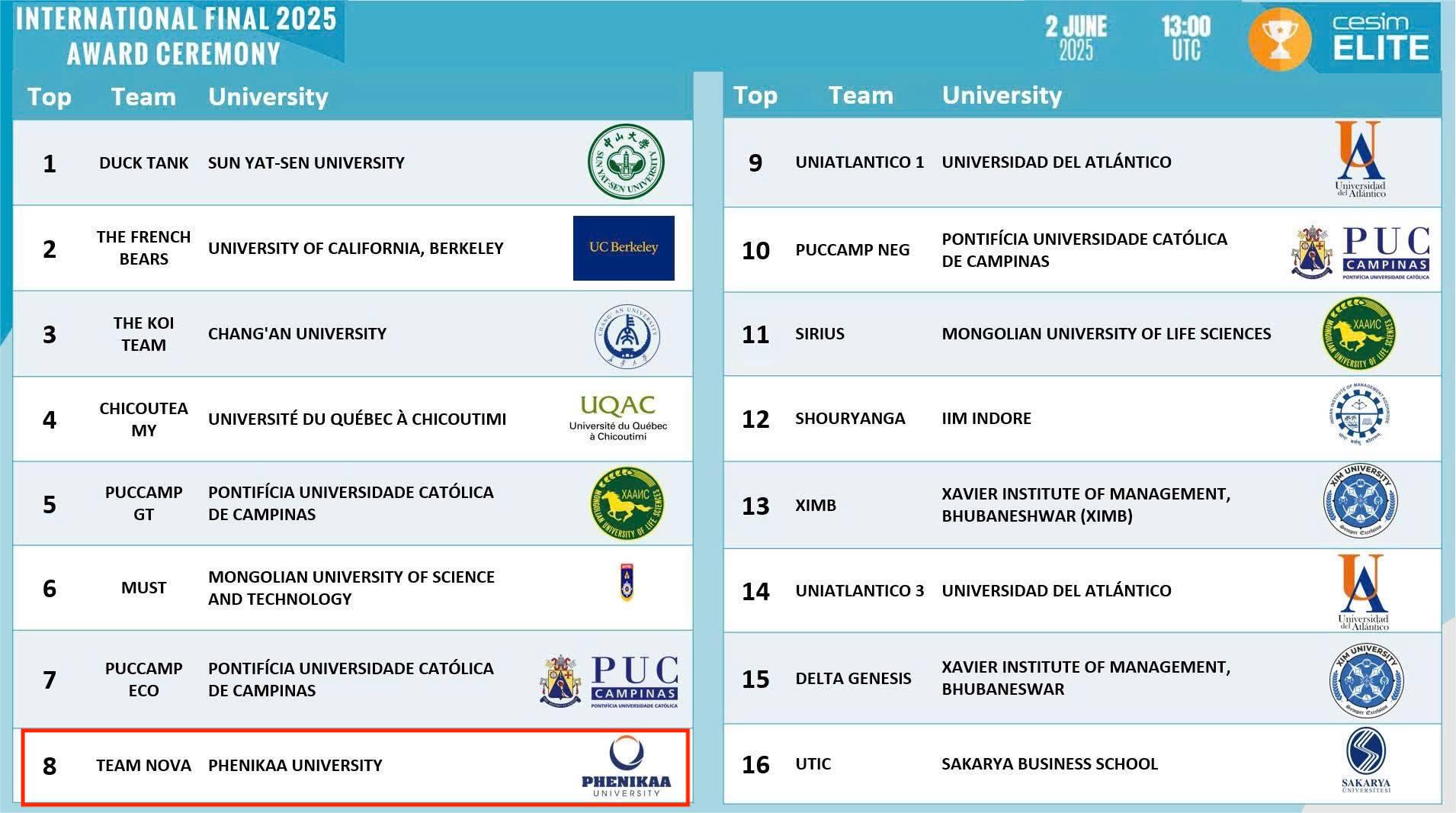 Bản lĩnh sinh viên Việt Nam vươn tầm thế giới: Câu chuyện về TOP 8 Cesim Elite Global 2025- Ảnh 4. Bản lĩnh sinh viên Việt Nam vươn tầm thế giới: Câu chuyện về TOP 8 hi88.con- Ảnh 4.