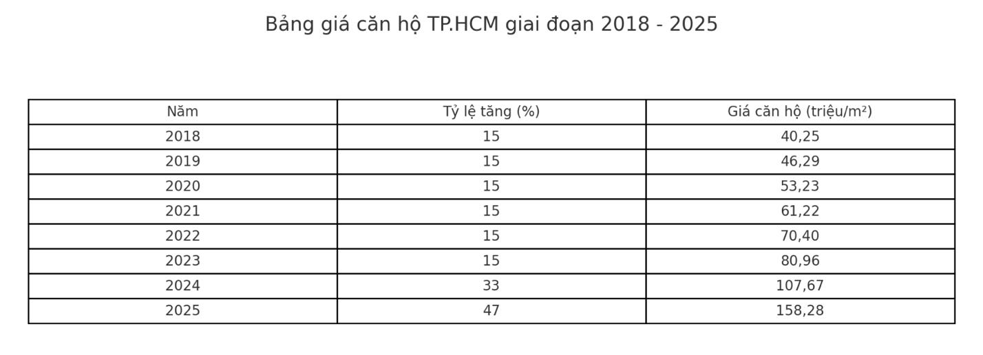 Gi&aacute; căn hộ Th&agrave;nh phố Hồ Ch&iacute; Minh kh&ocirc;ng ngừng tăng cao- Ảnh 1.