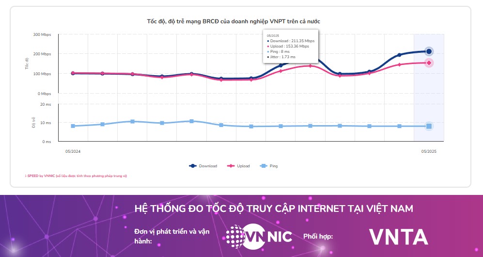 VNPT giữ top tốc độ Wi-Fi suốt 3 tháng – dân chơi hệ ‘mạng mạnh’ phải biết- Ảnh 2. VNPT giữ top tốc độ Wi-Fi suốt 3 tháng – dân chơi hệ ‘mạng mạnh’ phải biết- Ảnh 2.