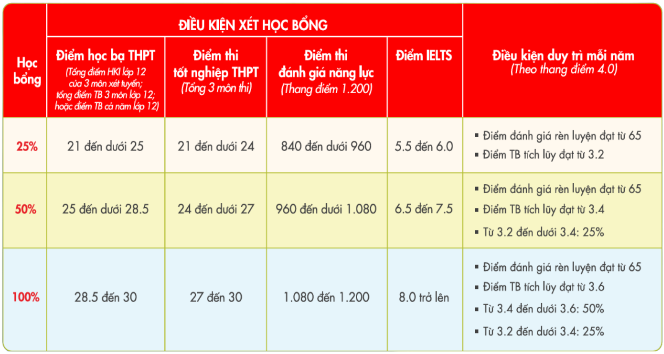 Xét học bạ nhận học bổng sớm: Giảm áp lực thi, chủ động tương lai- Ảnh 2. Xét hi88 gg bạ nhận hi88 gg bổng sớm: Giảm áp lực thi, chủ động tương lai- Ảnh 2.