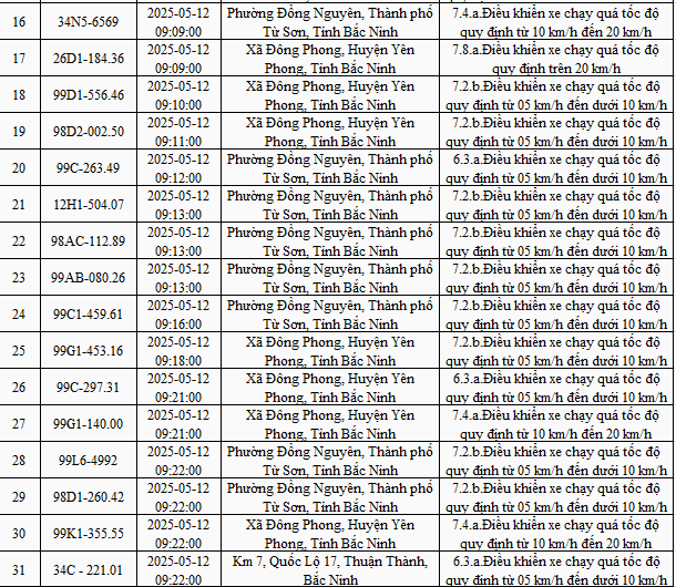 878 xe mang biển số sau nhanh chóng nộp phạt nguội theo Nghị định 168- Ảnh 3. 878 xe mang biển số sau nhanh chóng nộp phạt nguội theo Nghị định 168- Ảnh 3.