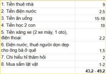 Bảng chi tiêu trị giá gần 50 triệu của cô vợ Hà Nội được dân mạng ủng hộ- Ảnh 1. Bảng hi88 gg tiêu trị giá gần 50 triệu của cô vợ Hà Nội được dân mạng ủng hộ- Ảnh 1.