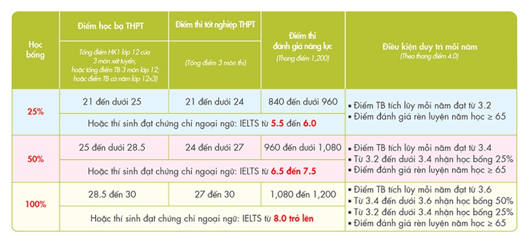 Xét học bạ để tăng cơ hội trúng tuyển nguyện vọng 1 vào UEF- Ảnh 4. Xét học bạ để tăng cơ hội trúng tuyển nguyện vọng 1 vào UEF- Ảnh 4.
