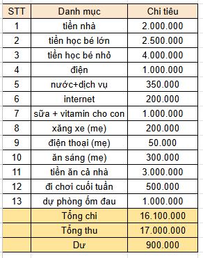 Bảng chi tiêu "dư 900 nghìn" nhìn rất buồn, sự thật phía sau còn xót xa hơn- Ảnh 1. Bảng chi tiêu "dư 900 nghìn" nhìn rất buồn, sự thật phía sau còn xót xa hơn- Ảnh 1.