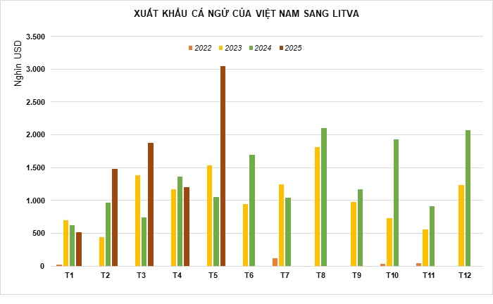 Mặt hàng của Việt Nam "làm mưa làm gió" ở một quốc gia giàu có, tăng trưởng 69 lần- Ảnh 1.