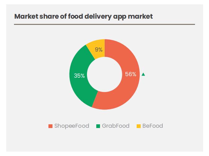 ShopeeFood dẫn đầu thị phần trong thị trường giao đồ ăn Việt Nam- Ảnh 3. ShopeeFood dẫn đầu thị phần trong thị trường giao đồ ăn Việt Nam- Ảnh 3.