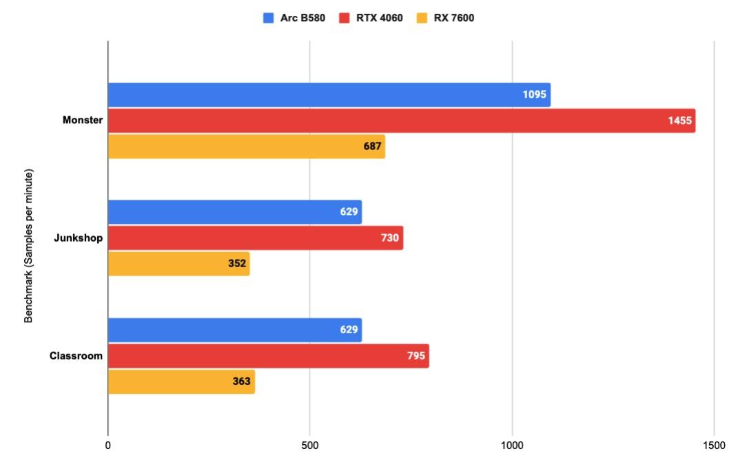 Intel Arc B580: Chìa khóa bất ngờ của Intel mở cánh cửa chơi game chất lượng cao trong tầm giá hợp lý- Ảnh 16. Intel Arc B580: Chìa khóa bất ngờ của Intel mở cánh cửa chơi game chất lượng cao trong tầm giá hợp lý- Ảnh 16.