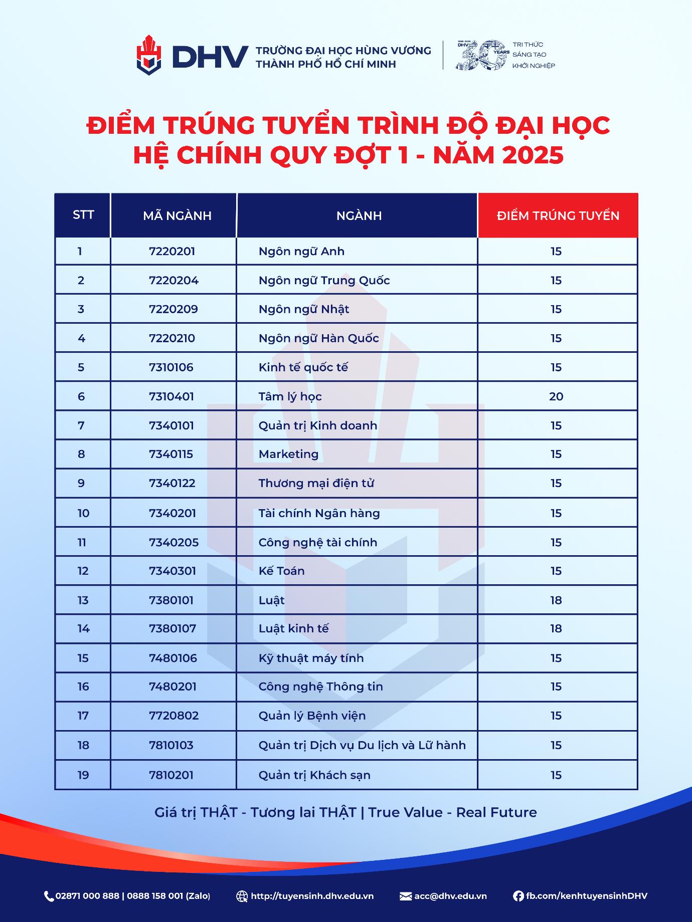 Trường Đại học Hùng Vương TP.HCM công bố điểm chuẩn trúng tuyển từ 15 - 20 điểm- Ảnh 1. Trường Đại học Hùng Vương bong da truc tiep xoi lac.HCM công bố điểm chuẩn trúng tuyển từ 15 - 20 điểm- Ảnh 1.