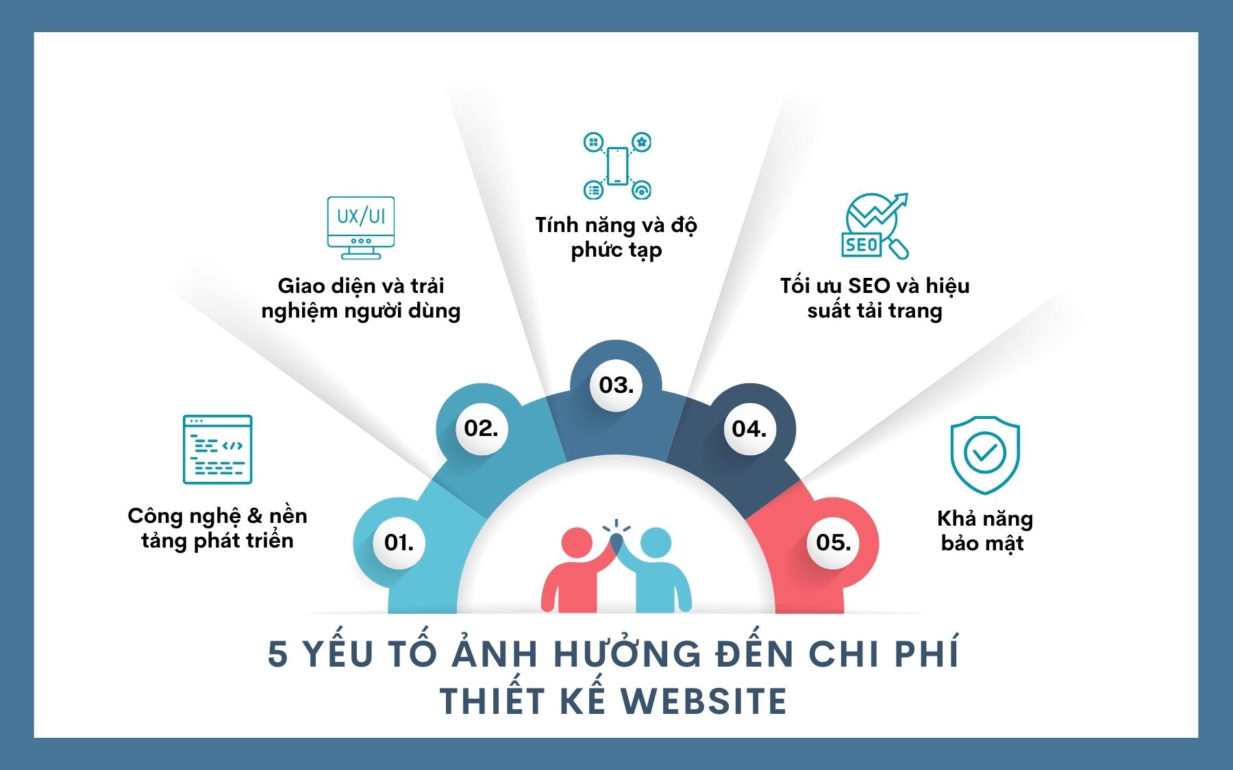 5 yếu tố quyết định chi phí thiết kế website – Nên đọc trước khi ký hợp đồng- Ảnh 1.