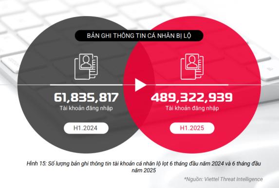 Hơn 8,5 triệu tài khoản bị đánh cắp chỉ trong 6 tháng đầu năm- Ảnh 1.