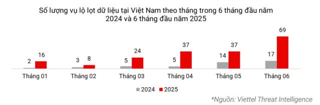Hơn 8,5 triệu tài khoản bị đánh cắp chỉ trong 6 tháng đầu năm- Ảnh 2.