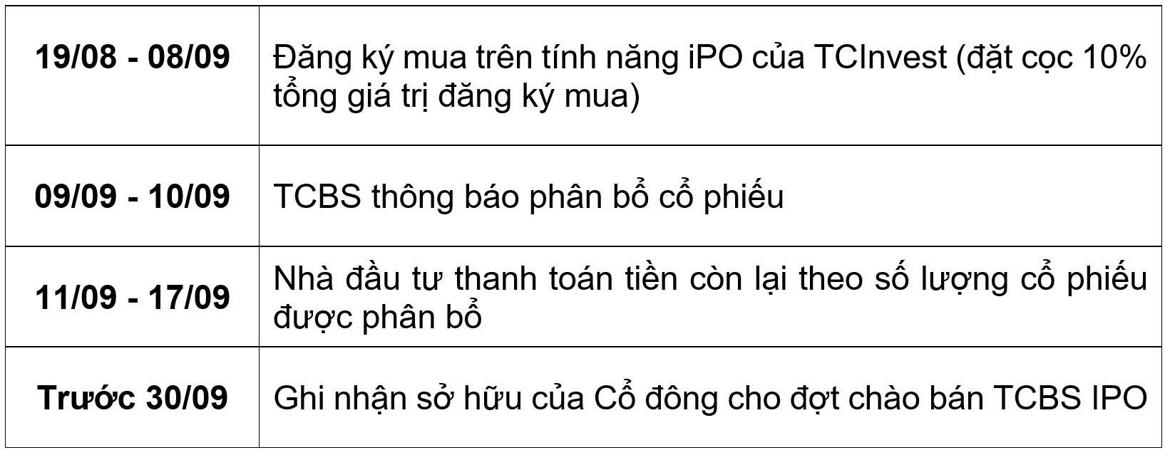 Chỉ 1 phút để đăng ký mua trực tuyến cổ phiếu IPO TCBS- Ảnh 1. Chỉ 1 phút để đăng ký mua trực tuyến cổ phiếu IPO TCBS- Ảnh 1.