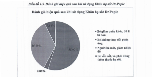 85% phụ huynh công nhận: Lau chườm kiểu mới giúp trẻ hạ sốt hiệu quả- Ảnh 2. 85% phụ huynh công nhận: Lau chườm kiểu mới giúp trẻ hạ sốt hiệu quả- Ảnh 2.