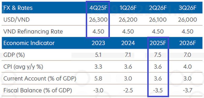 Ngân hàng Singapore nâng dự báo tăng trưởng GDP Việt Nam 2025- Ảnh 1.