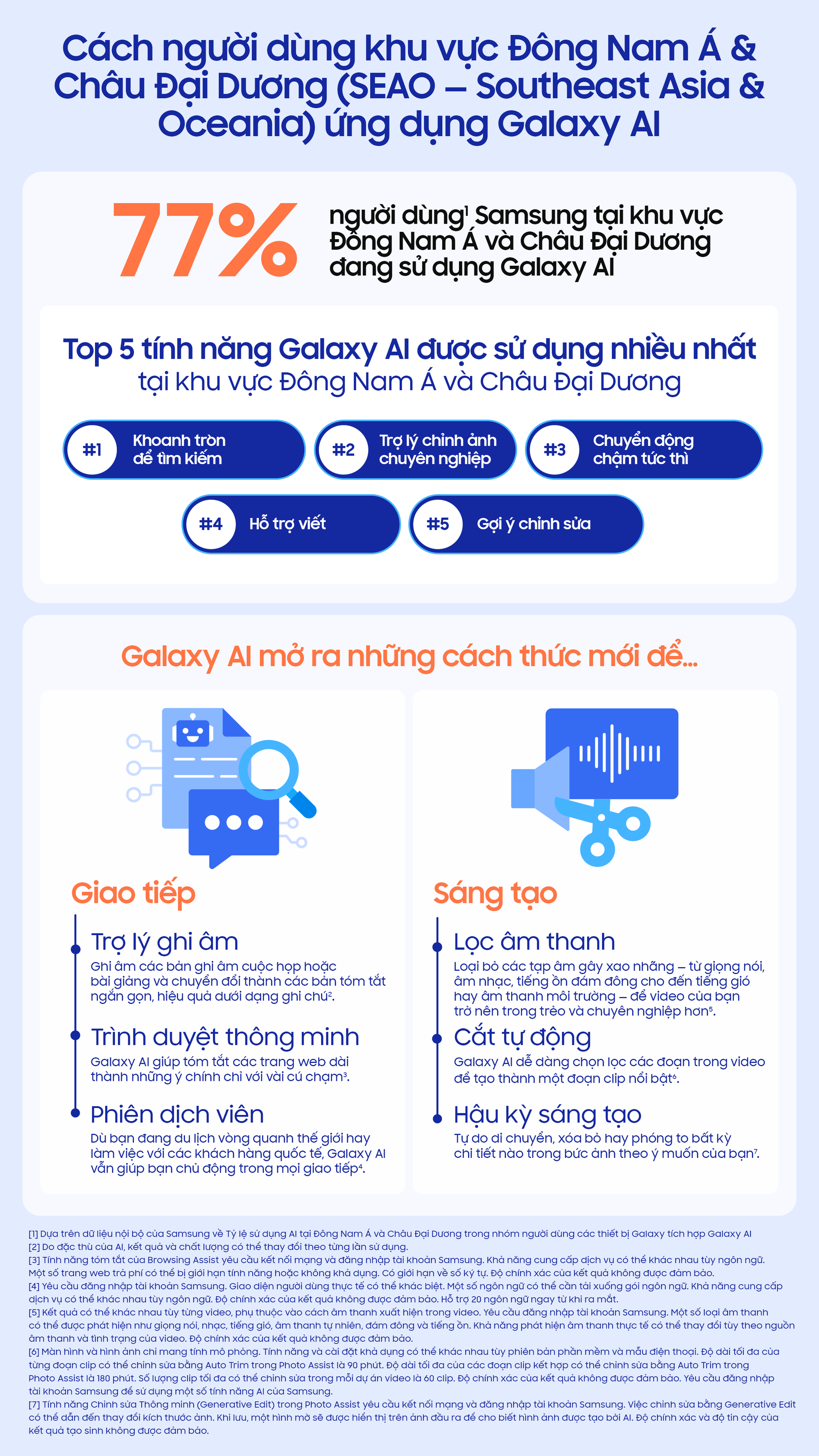 Hành trình phát triển của Galaxy AI tại Đông Nam Á & Châu Đại Dương- Ảnh 1.