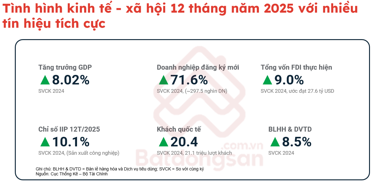 Thị trường bất động sản th&aacute;ng 12/2025: Phục hồi sau biến động l&atilde;i suất- Ảnh 1.