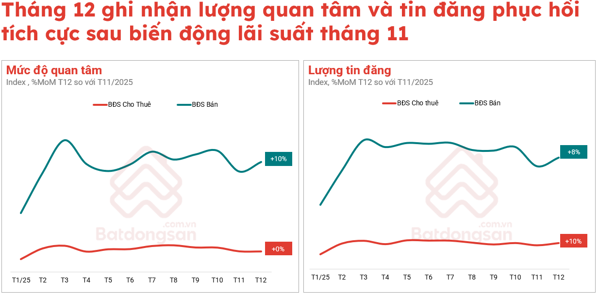 Thị trường bất động sản th&aacute;ng 12/2025: Phục hồi sau biến động l&atilde;i suất- Ảnh 2.