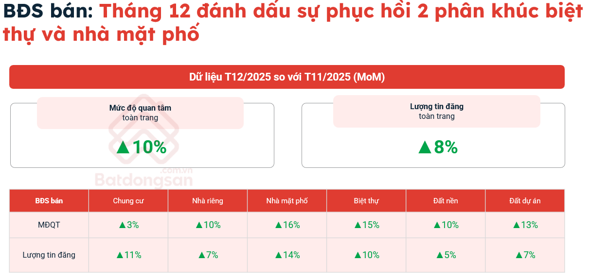 Thị trường bất động sản th&aacute;ng 12/2025: Phục hồi sau biến động l&atilde;i suất- Ảnh 3.