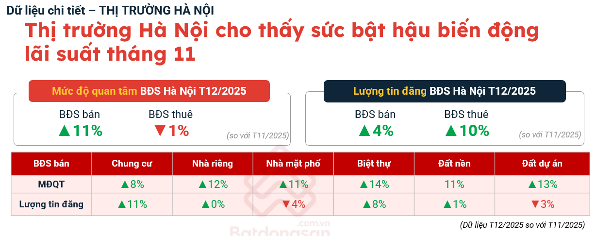 Thị trường bất động sản th&aacute;ng 12/2025: Phục hồi sau biến động l&atilde;i suất- Ảnh 4.