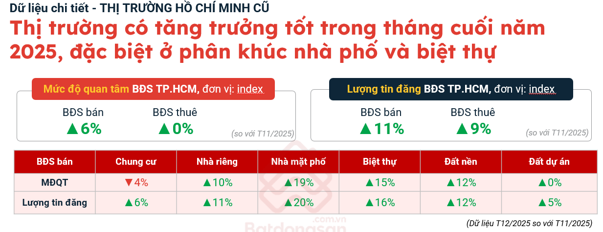 Thị trường bất động sản th&aacute;ng 12/2025: Phục hồi sau biến động l&atilde;i suất- Ảnh 5.