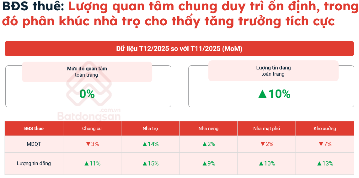 Thị trường bất động sản th&aacute;ng 12/2025: Phục hồi sau biến động l&atilde;i suất- Ảnh 6.