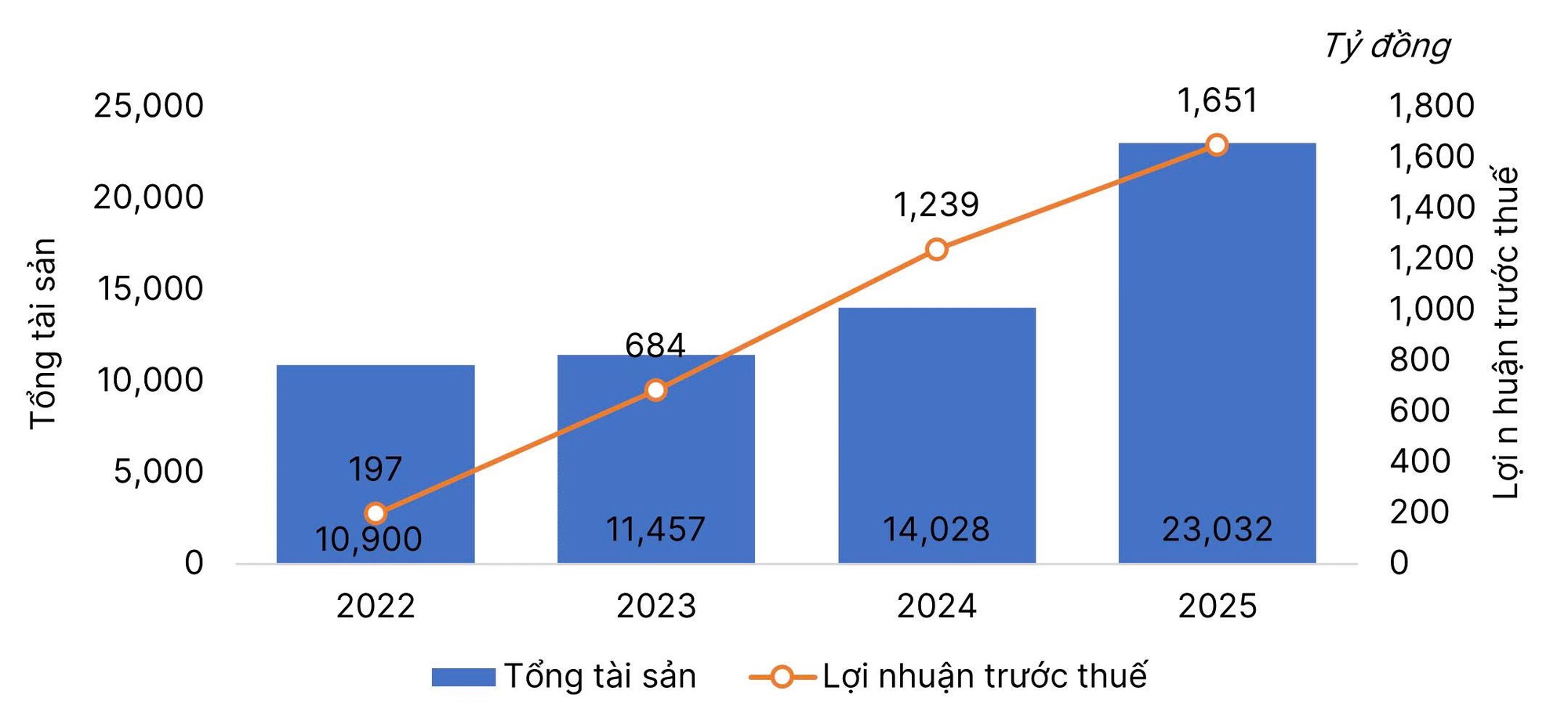 SHS vượt 21% kế hoạch lợi nhuận 2025, định h&igrave;nh tăng trưởng dựa tr&ecirc;n "Service Branding"- Ảnh 1.