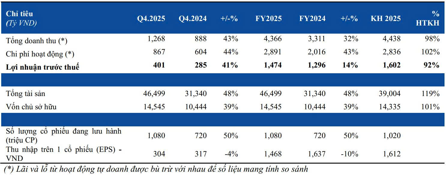 HSC ghi nhận doanh thu gần 4,400 tỷ đồng trong năm 2025- Ảnh 1.