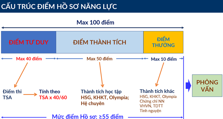 Gần 17.000 th&iacute; sinh đăng k&yacute; thi TSA đợt 1 năm 2026, tăng 22% so với năm trước- Ảnh 1.
