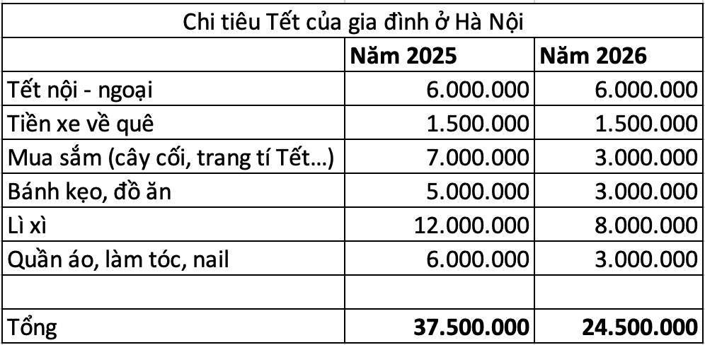 Kh&ocirc;ng thưởng Tết, nh&agrave; 5 người vẫn gọn g&agrave;ng chi ti&ecirc;u: Mẹ đảm ở H&agrave; Nội chủ động cắt 16 triệu từ những khoản kh&ocirc;ng ai để &yacute;- Ảnh 4.