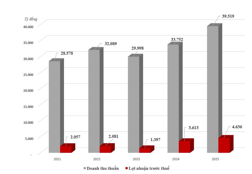 GELEX l&atilde;i trước thuế 4.636 tỷ đồng năm 2025, cao nhất lịch sử hoạt động- Ảnh 1.