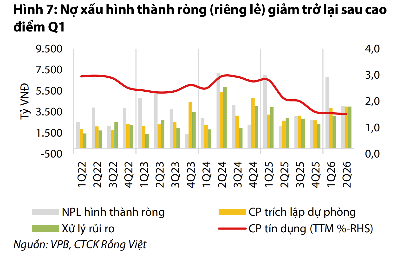 Nhà đầu tư thường bỏ sót điều gì khi nhìn vào nợ xấu ngân hàng?- Ảnh 1.