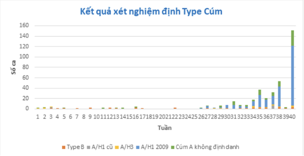 TP.HCM: Ca viêm hô hấp tăng 64% trong một tuần, cảnh báo bùng dịch cúm A- Ảnh 1.