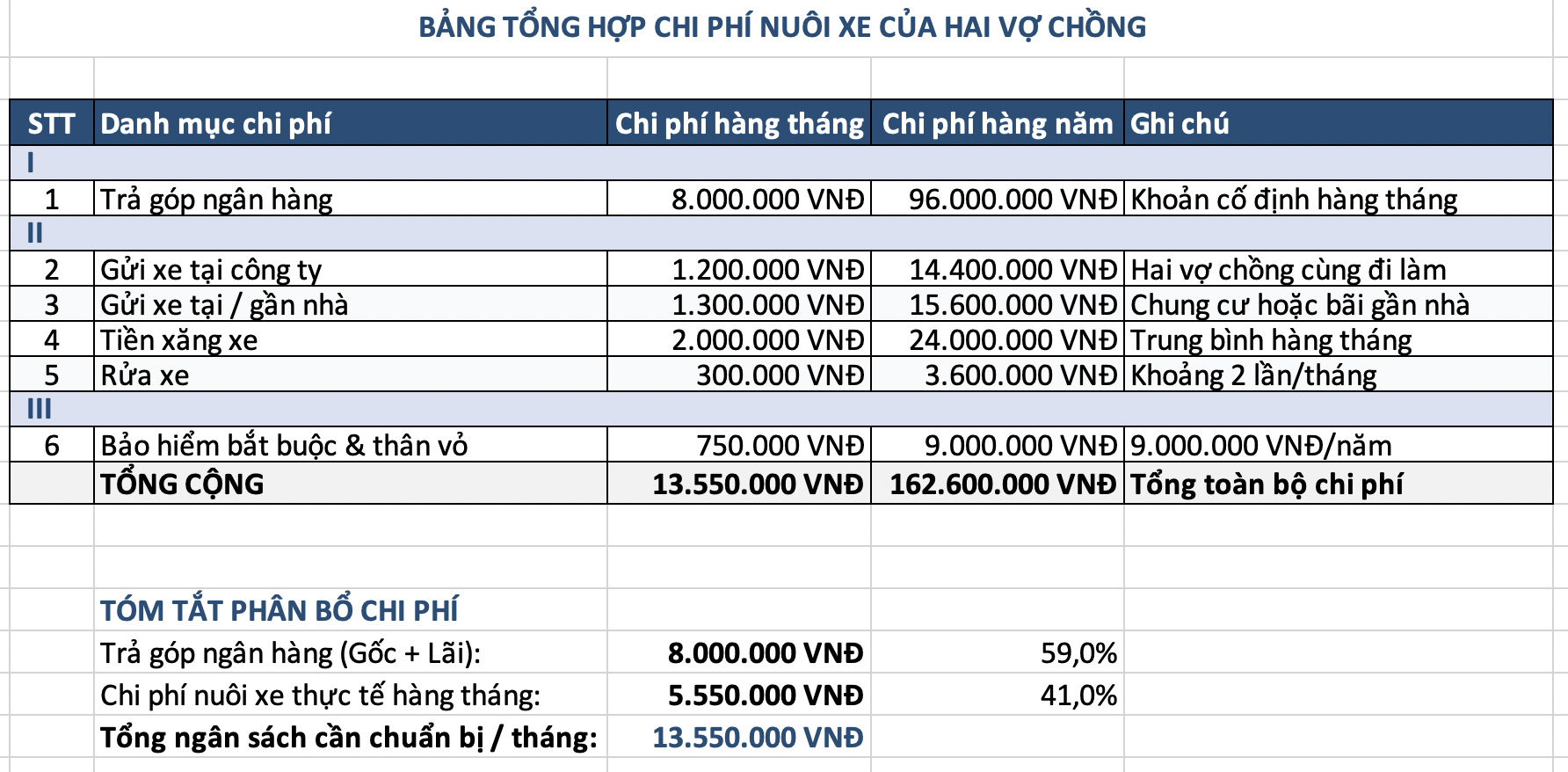 Vợ chồng ở Hà Nội thu nhập 45 triệu mua ô tô 700 triệu: Hơn 1 năm sau phải quay lại đi xe máy vì một lý do- Ảnh 2.