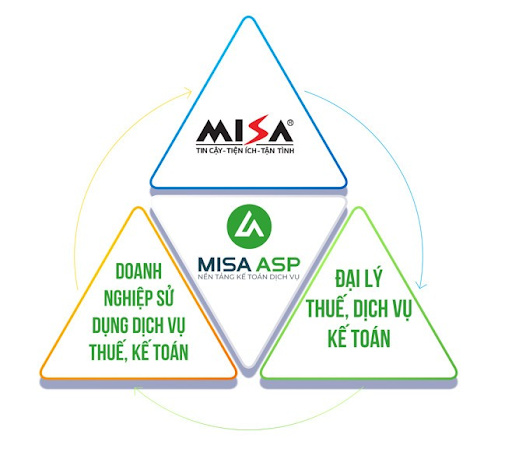 Bảo chứng công nghệ Việt: Hai nền tảng số MISA đạt Thương hiệu Quốc gia 2026- Ảnh 3.